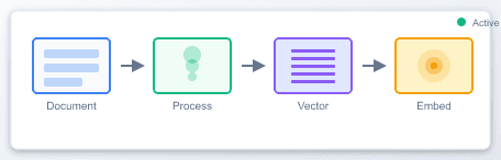 Document Vectorization and Embedding