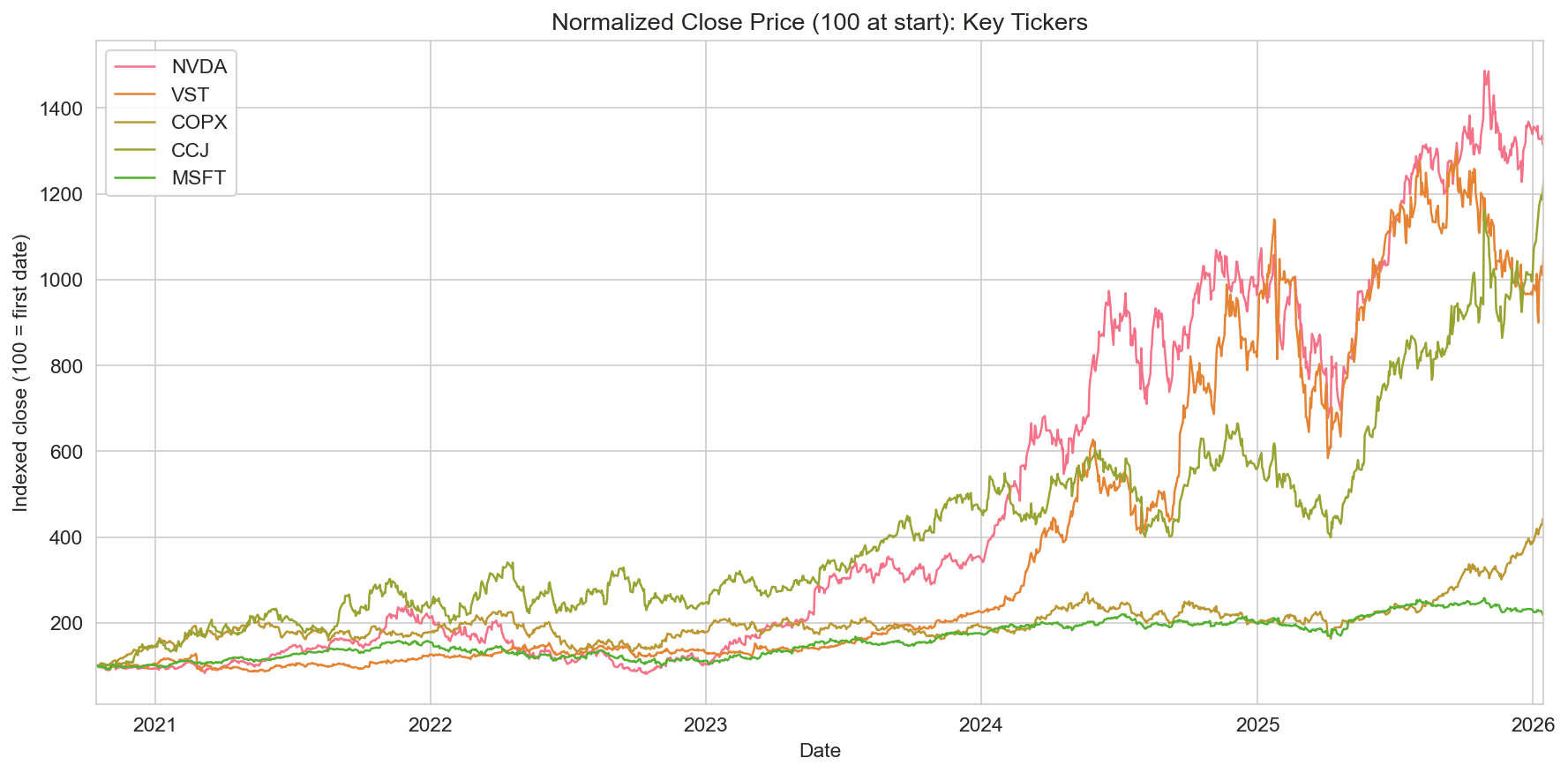AI Economy Index 2026: Sector Rotation, Lead-Lag, Volatility, and Technical Backtests