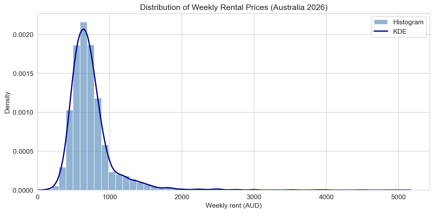 The Australian Rental Market in 2026: What Drives Weekly Rent and Where the Hotspots Are