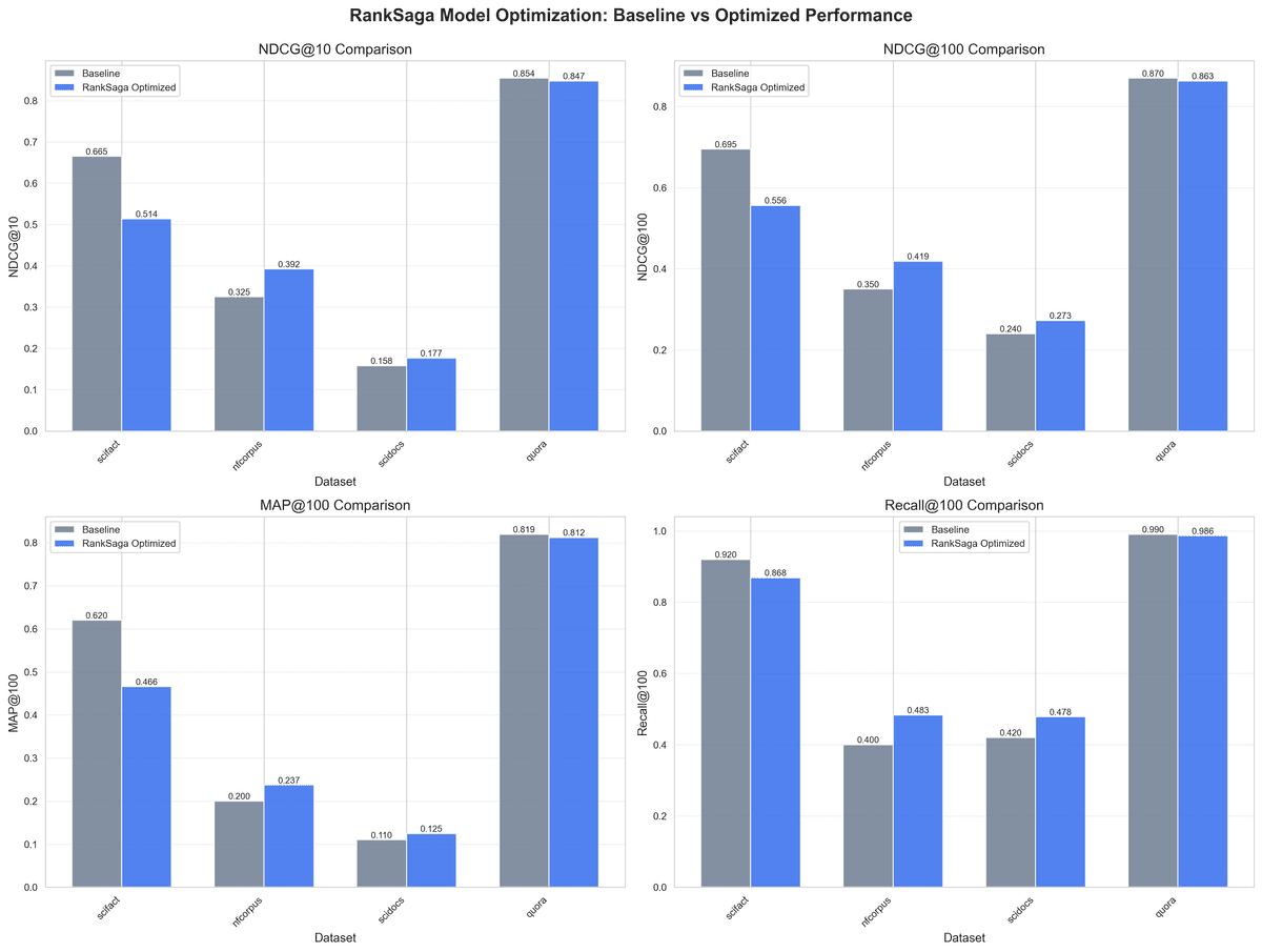 BEIR Benchmarking Results: How RankSaga Optimized Embedding Models for Superior Information Retrieval