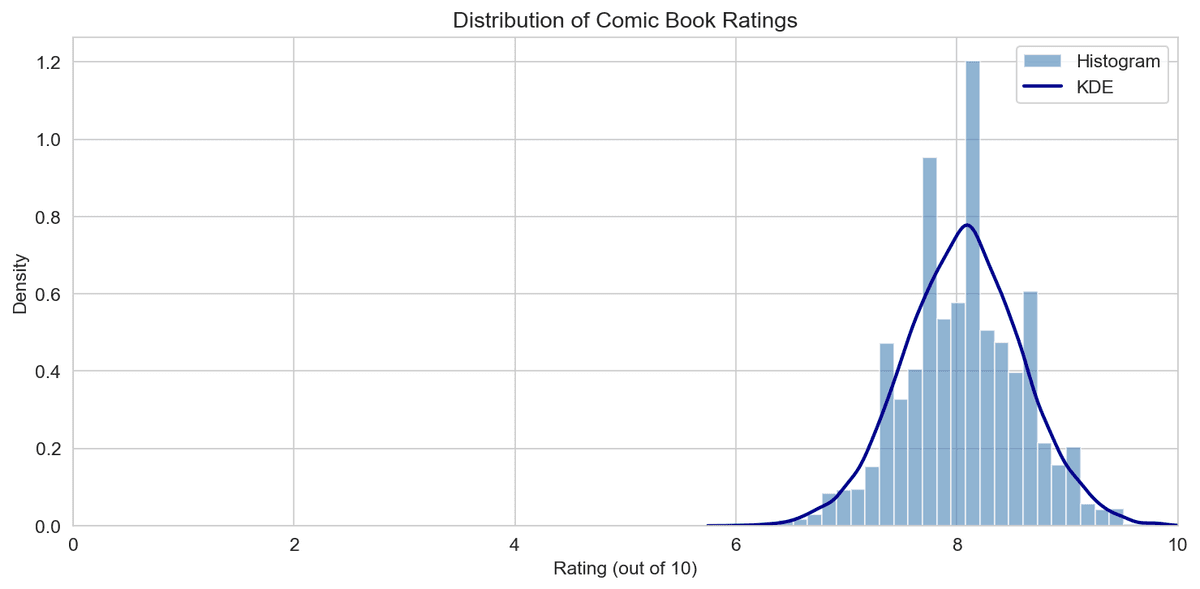 A Data-Driven Look at 10,000 Comic Books: Ratings, Geography, and What Readers Love