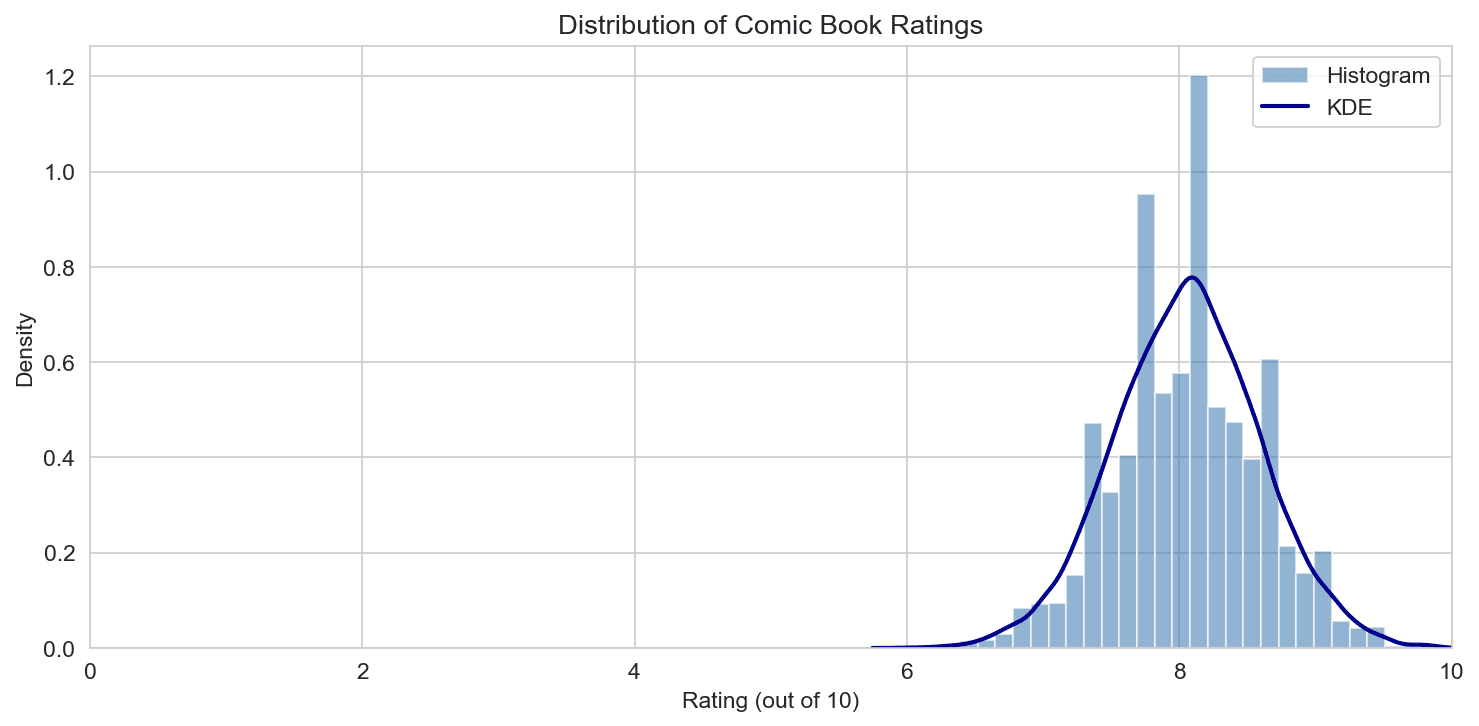 A Data-Driven Look at 10,000 Comic Books: Ratings, Geography, and What Readers Love