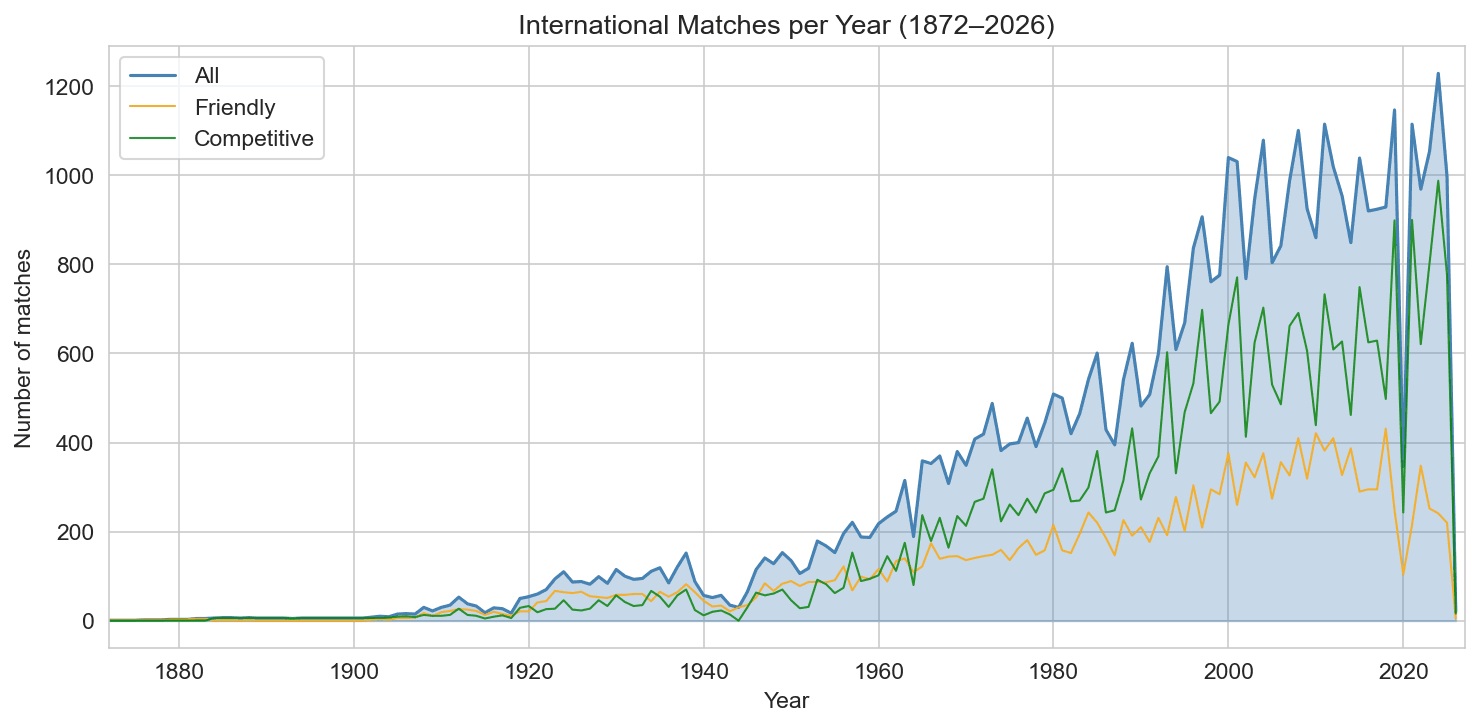 International Football from 1872 to 2026: Results, Goalscorers, Shootouts, and What the Data Shows