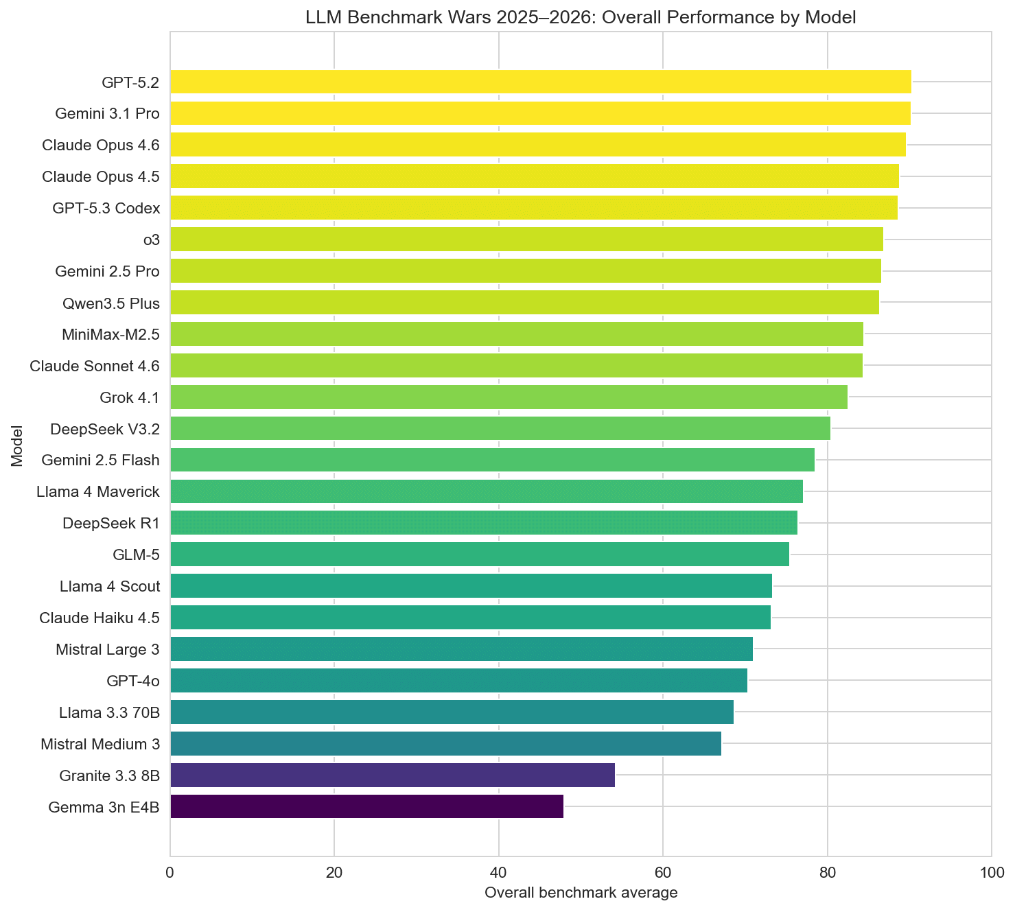 LLM Benchmark Wars 2025–2026: A Deep Dive into 24 Models Compared