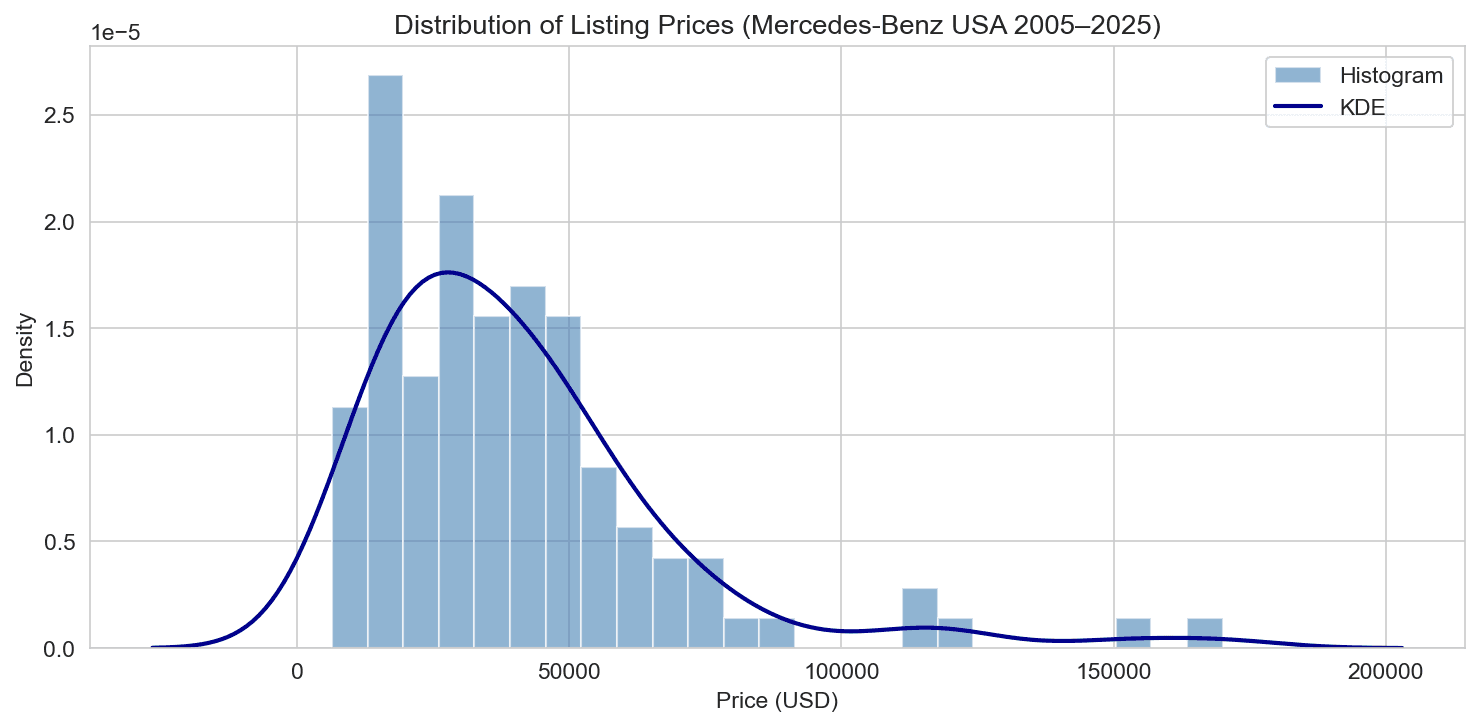 Mercedes-Benz USA 2005–2025: A Data-Driven Look at Listings, Prices, and Segments