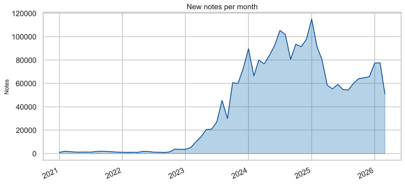 Inside a Multi‑Billion‑Row Community Notes–Style Export: Notes, Ratings, Status, and Eligibility