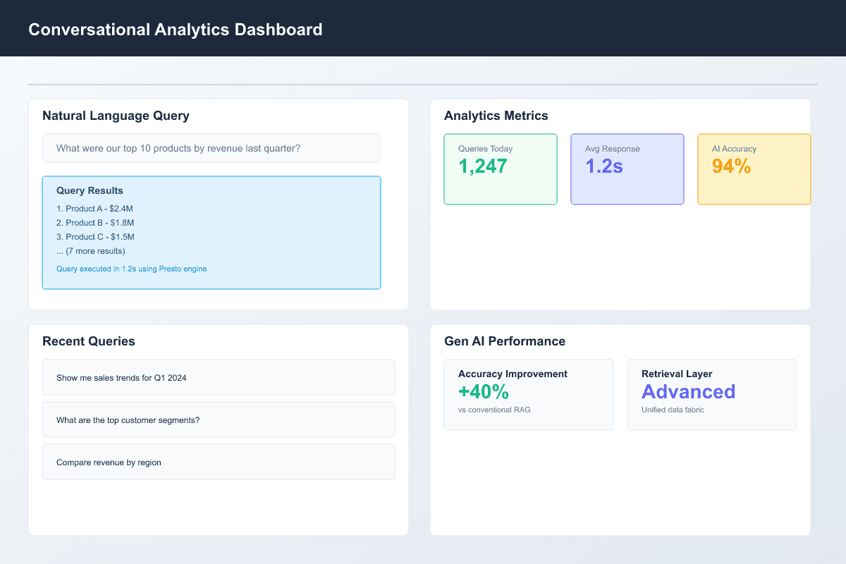 icon related to Conversational Analytics & Gen AI Ready