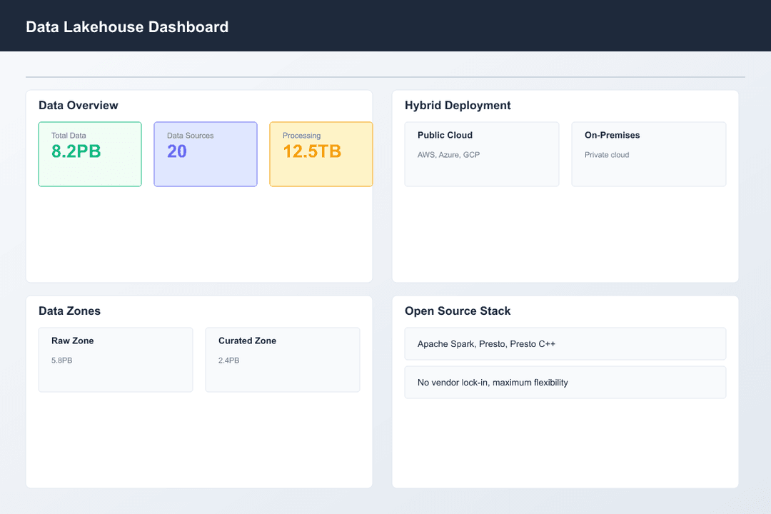 icon related to Hybrid Data Lakehouse Architecture