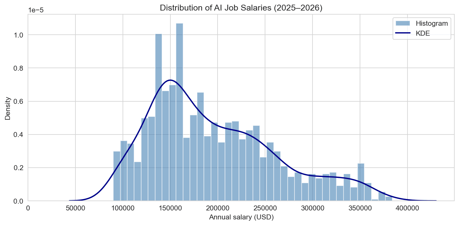 The AI Jobs Market in 2025–2026: Salaries, Skills, and Where the Jobs Are