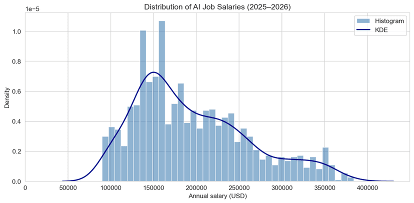The AI Jobs Market in 2025–2026: Salaries, Skills, and Where the Jobs Are