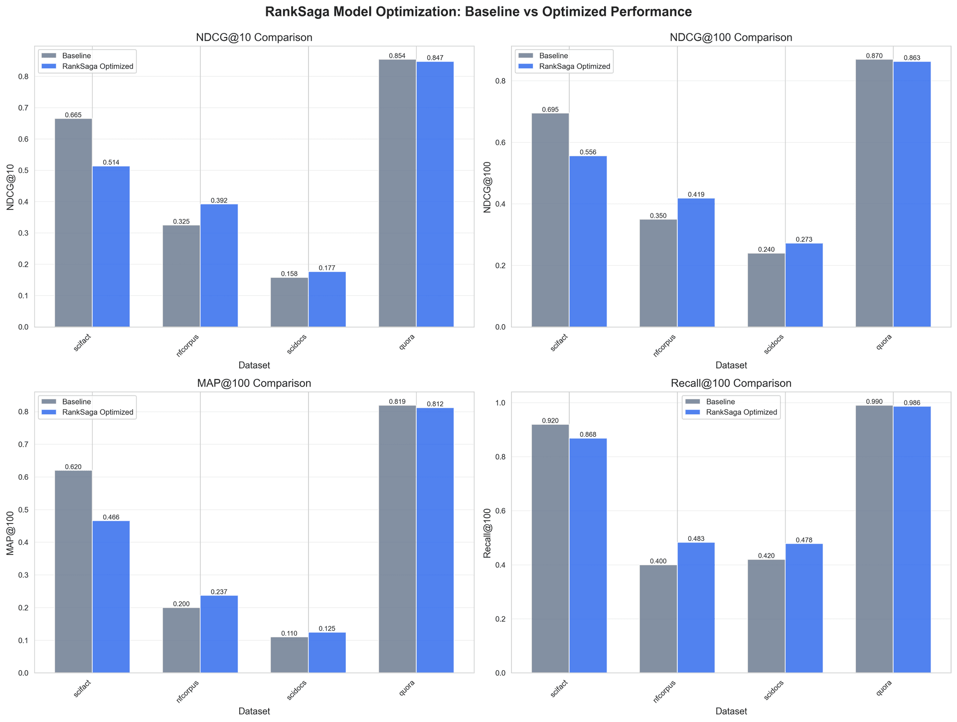 BEIR Benchmarking Results: How RankSaga Optimized Embedding Models for Superior Information Retrieval