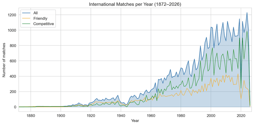 International Football from 1872 to 2026: Results, Goalscorers, Shootouts, and What the Data Shows