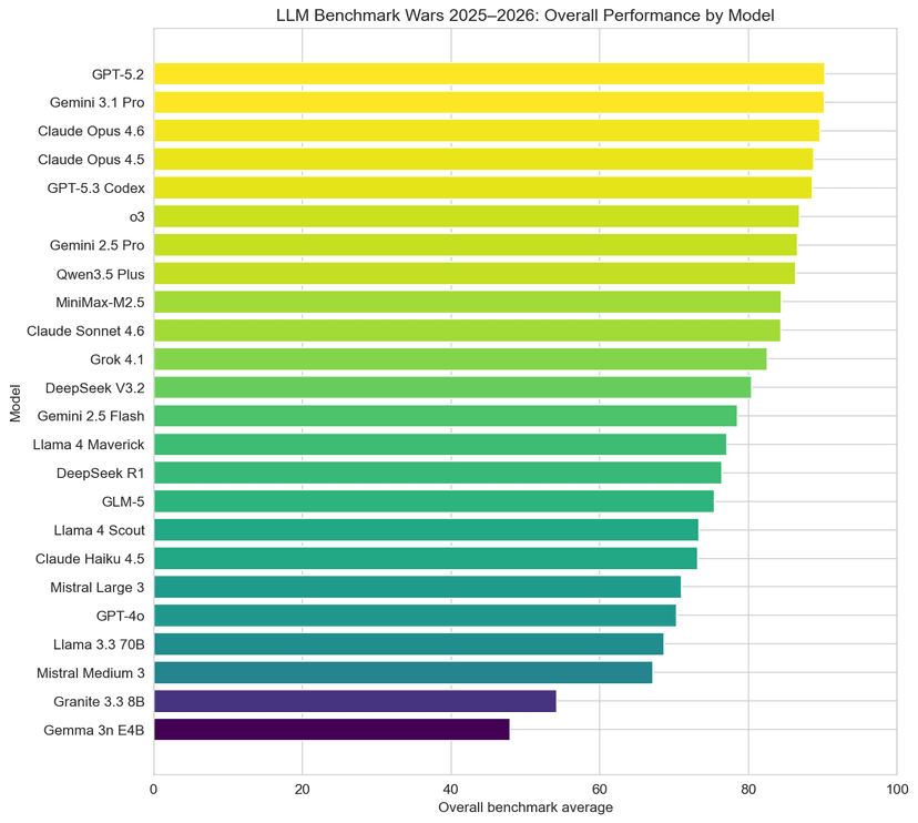 LLM Benchmark Wars 2025–2026: A Deep Dive into 24 Models Compared