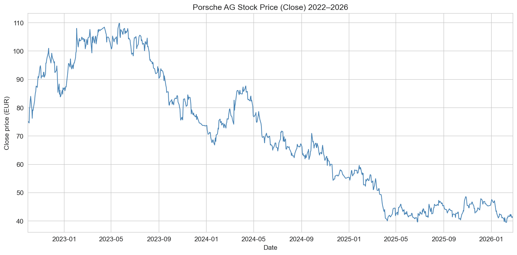 Porsche AG Stock 2022–2026: Deep Research and Q1–Q2 2026 Forecasts
