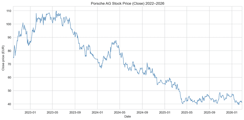 Porsche AG Stock 2022–2026: Deep Research and Q1–Q2 2026 Forecasts