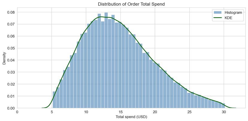 Starbucks Customer Ordering Patterns: Who Orders What, When, and How