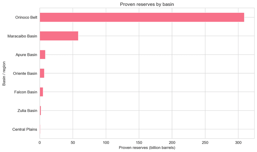 Venezuela's Oil Reservoirs and Fields in 2026: A Data Deep Dive