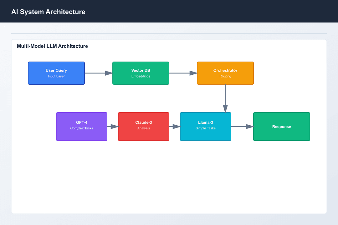 icon related to Advanced AI Architecture with Multi-Model LLM Support