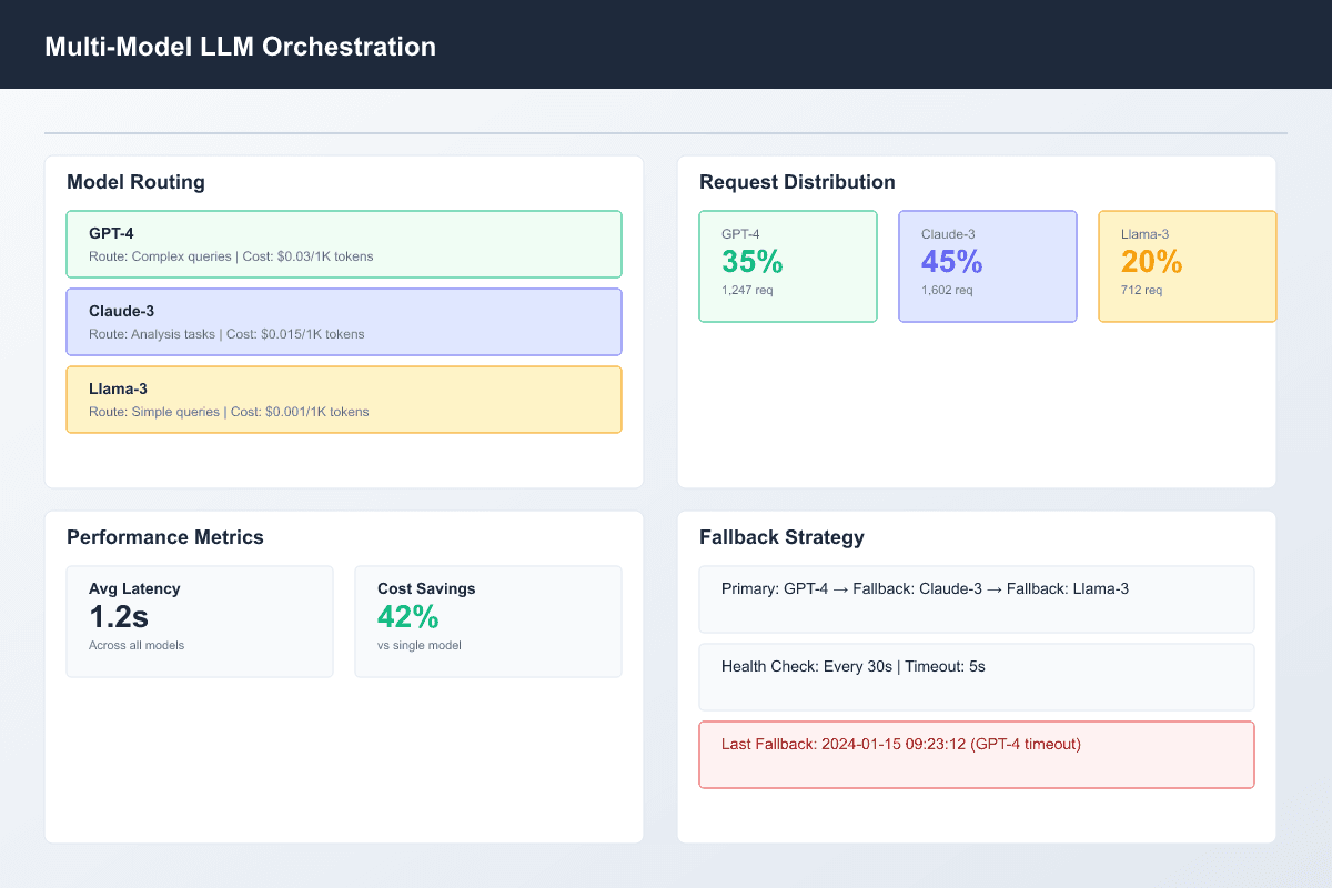 icon related to Multi-Model LLM Orchestration