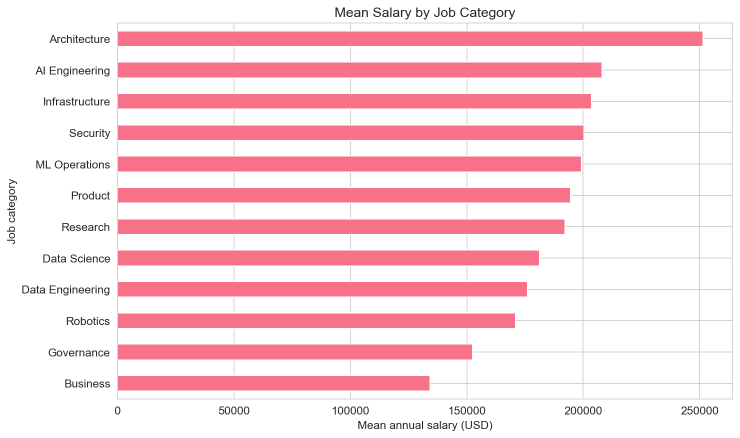 Mean salary by job category