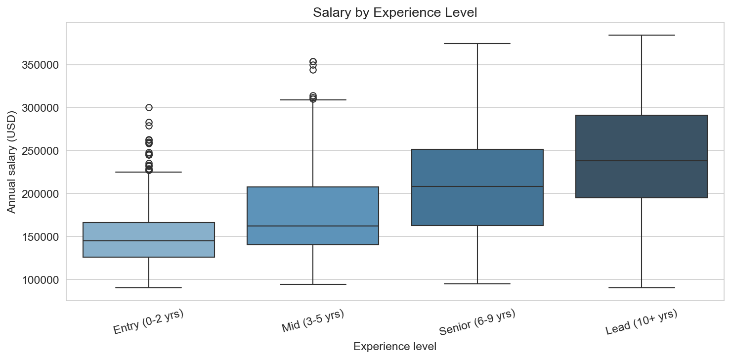 Salary by experience level