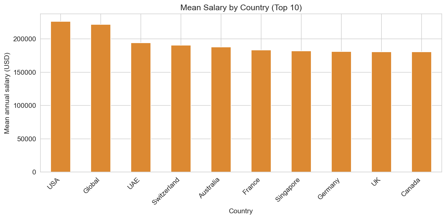 Mean salary by country (top 10)