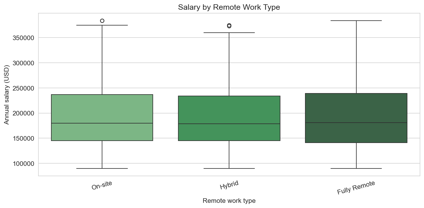 Salary by remote work type