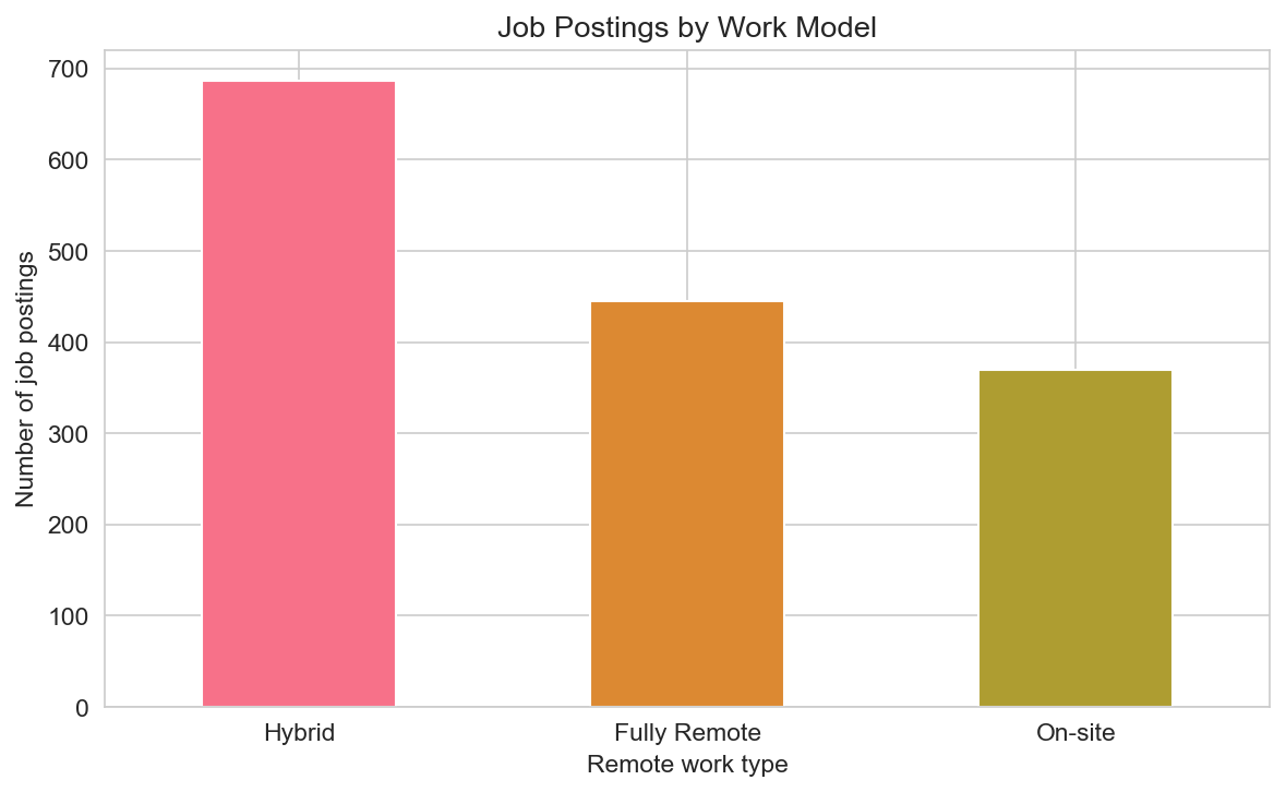Job postings by work model