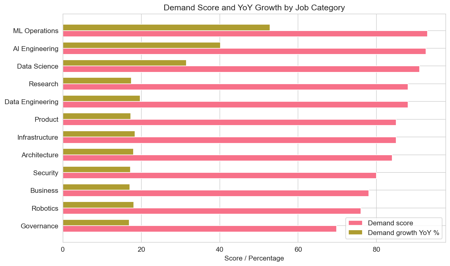 Demand score and YoY growth by job category