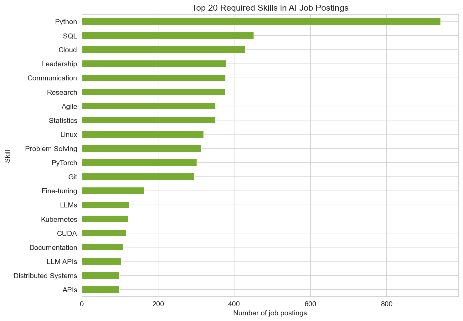 Top 20 required skills