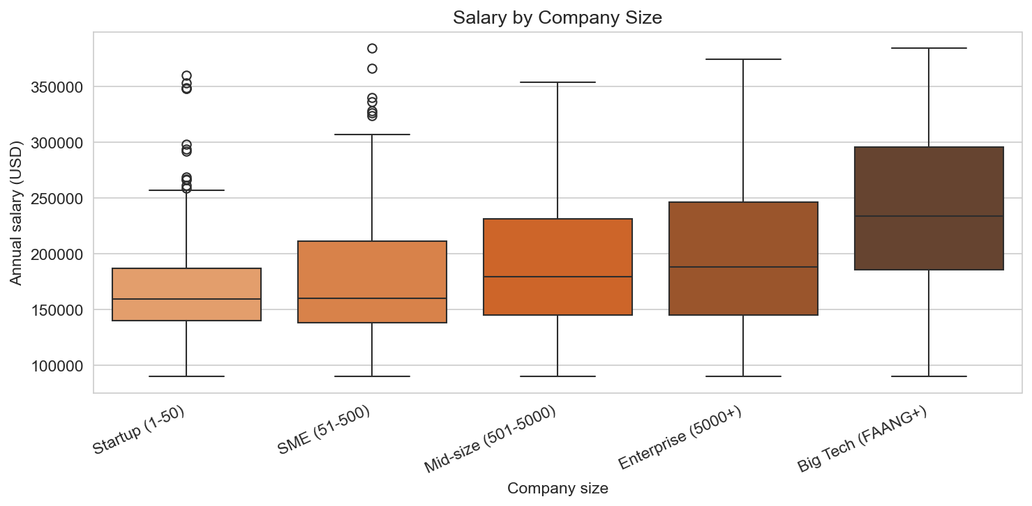 Salary by company size