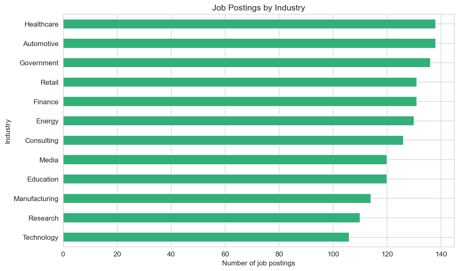 Job postings by industry