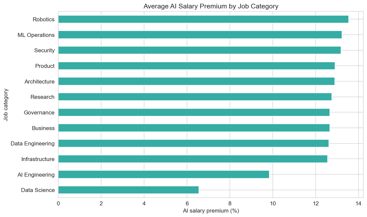 AI salary premium by job category