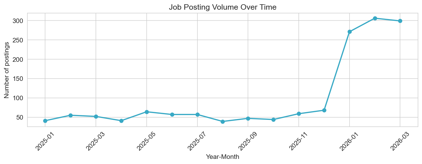 Job posting volume over time