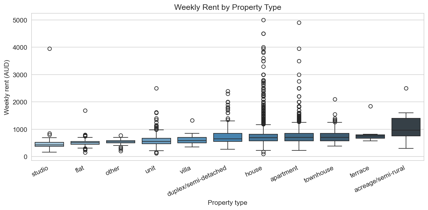 Weekly rent by property type