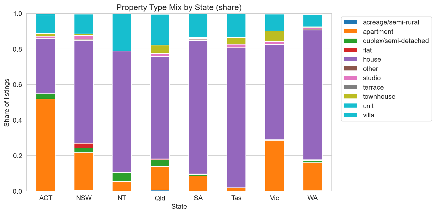 Property type mix by state (share of listings)