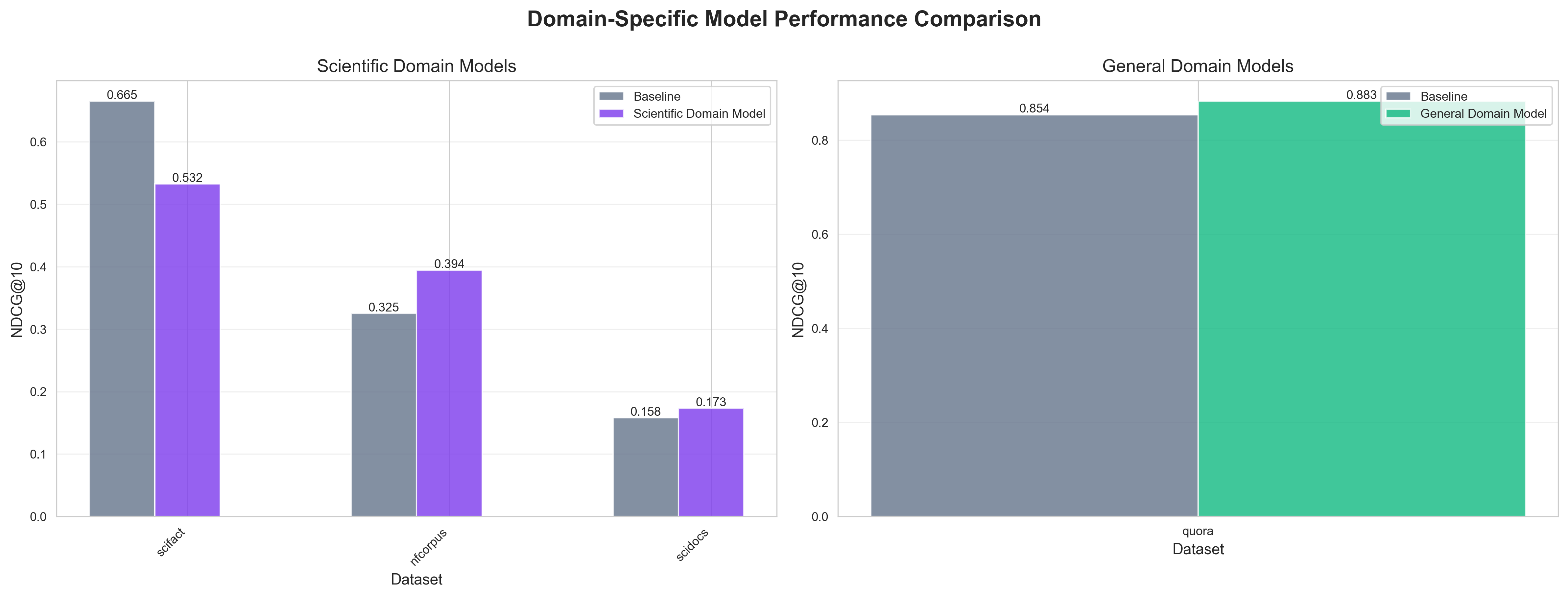 Domain Comparison