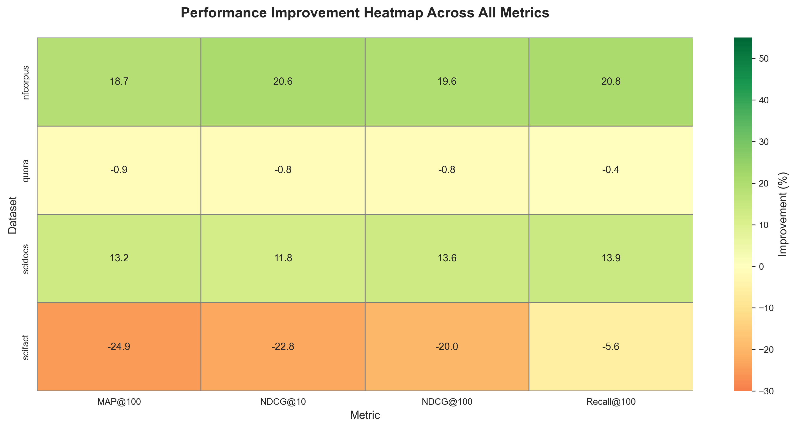 Improvement Heatmap
