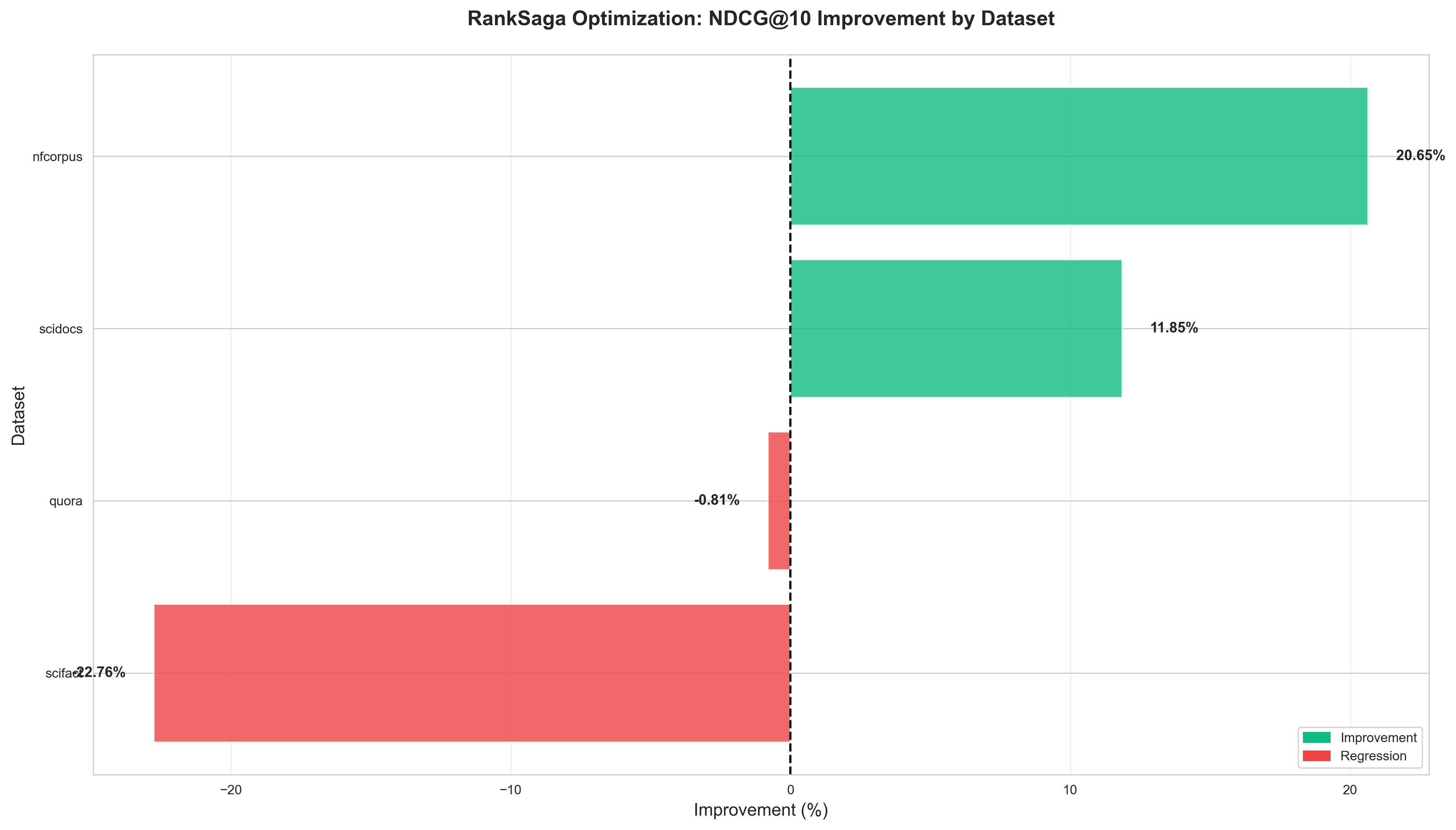 Improvement Percentages