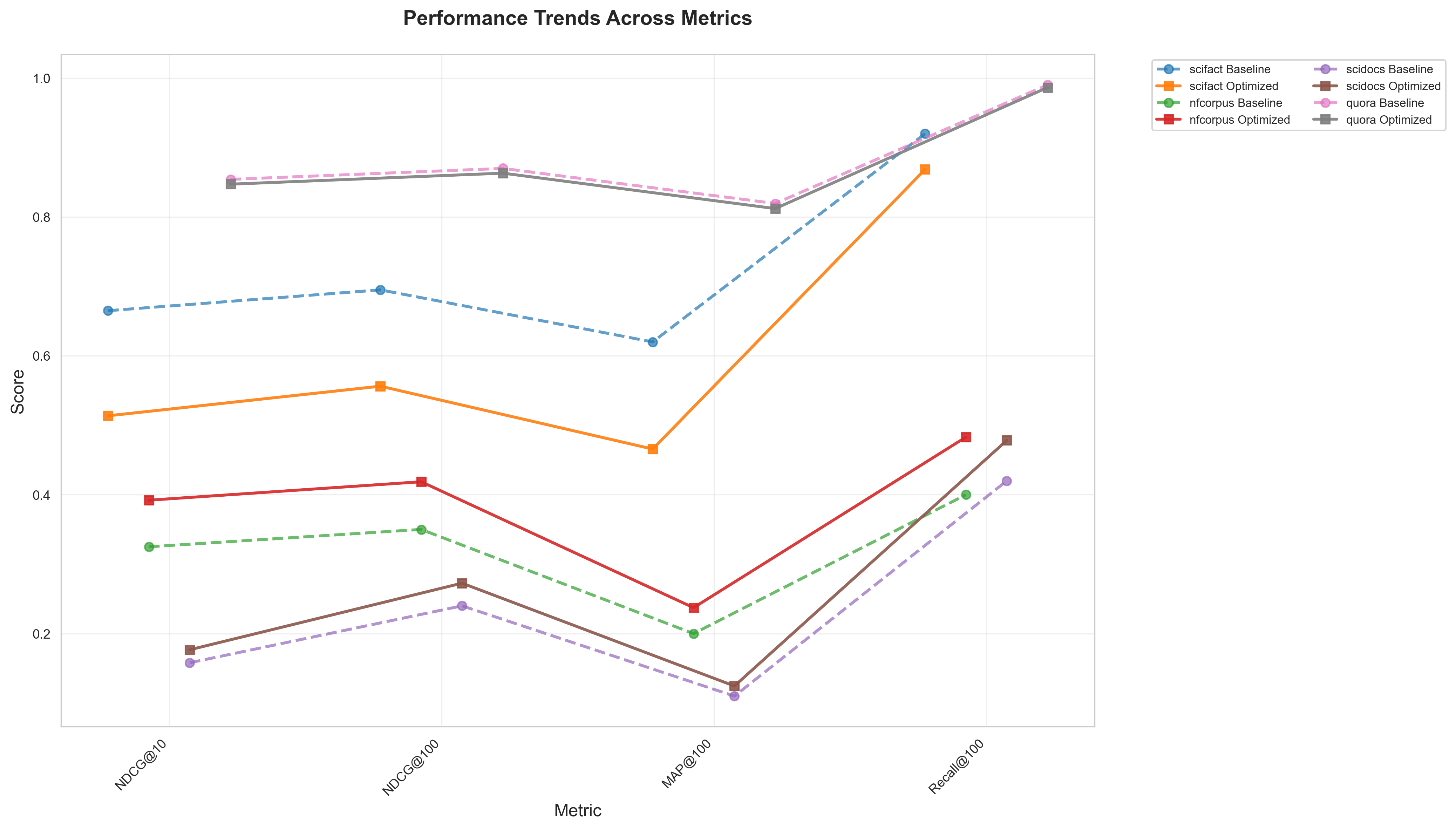 Metric Trends