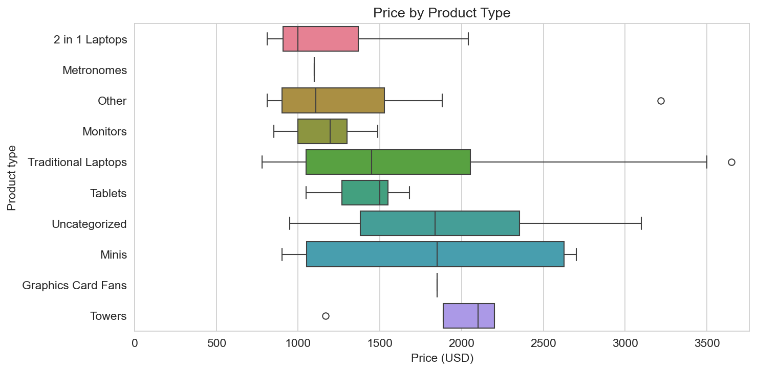 Price by product type