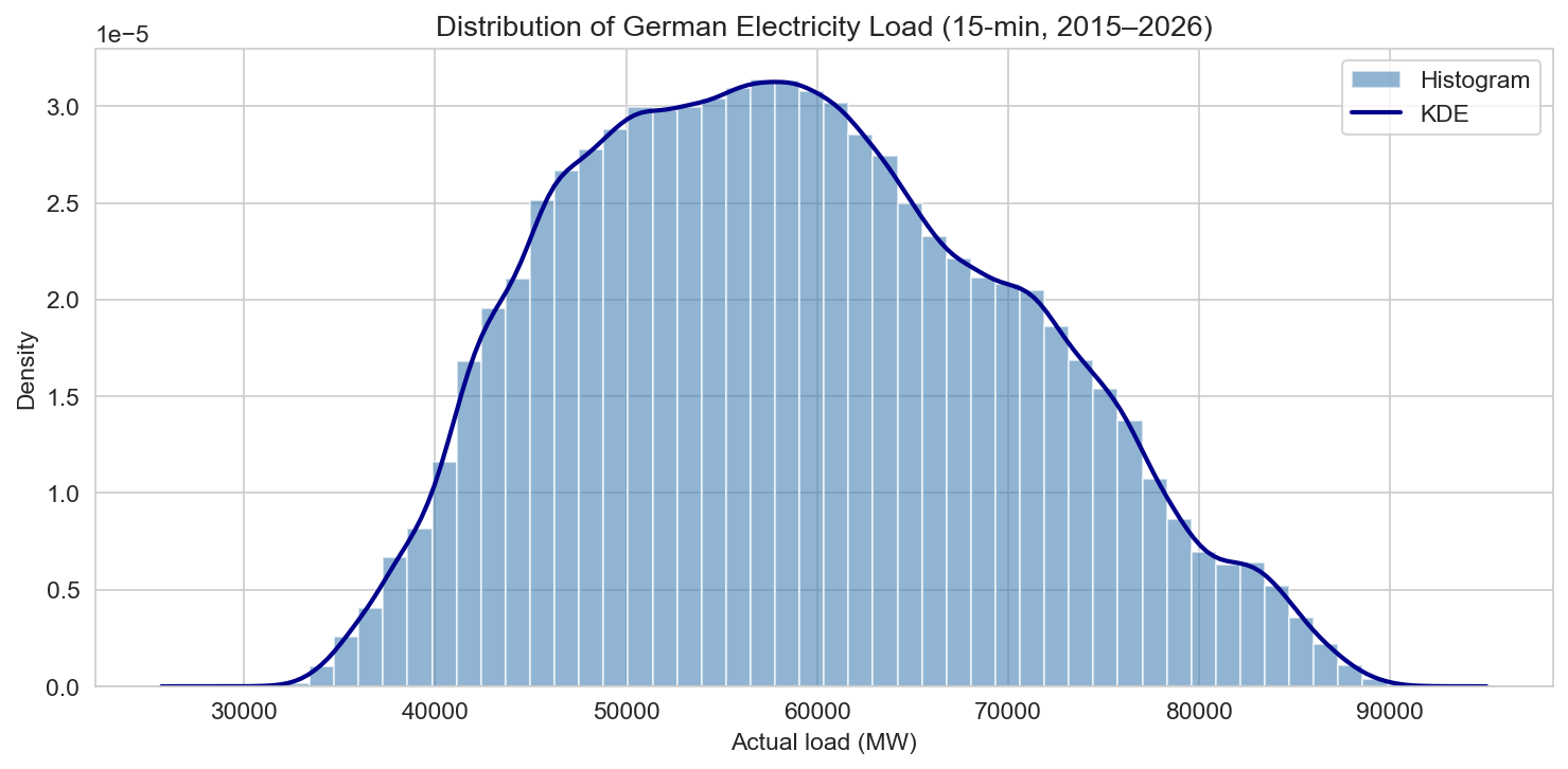 Distribution of German electricity load