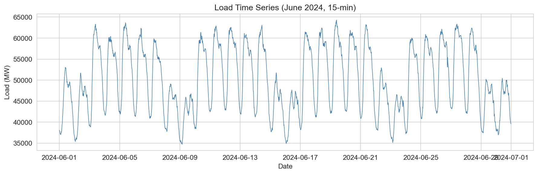 Load time series sample (June 2024)