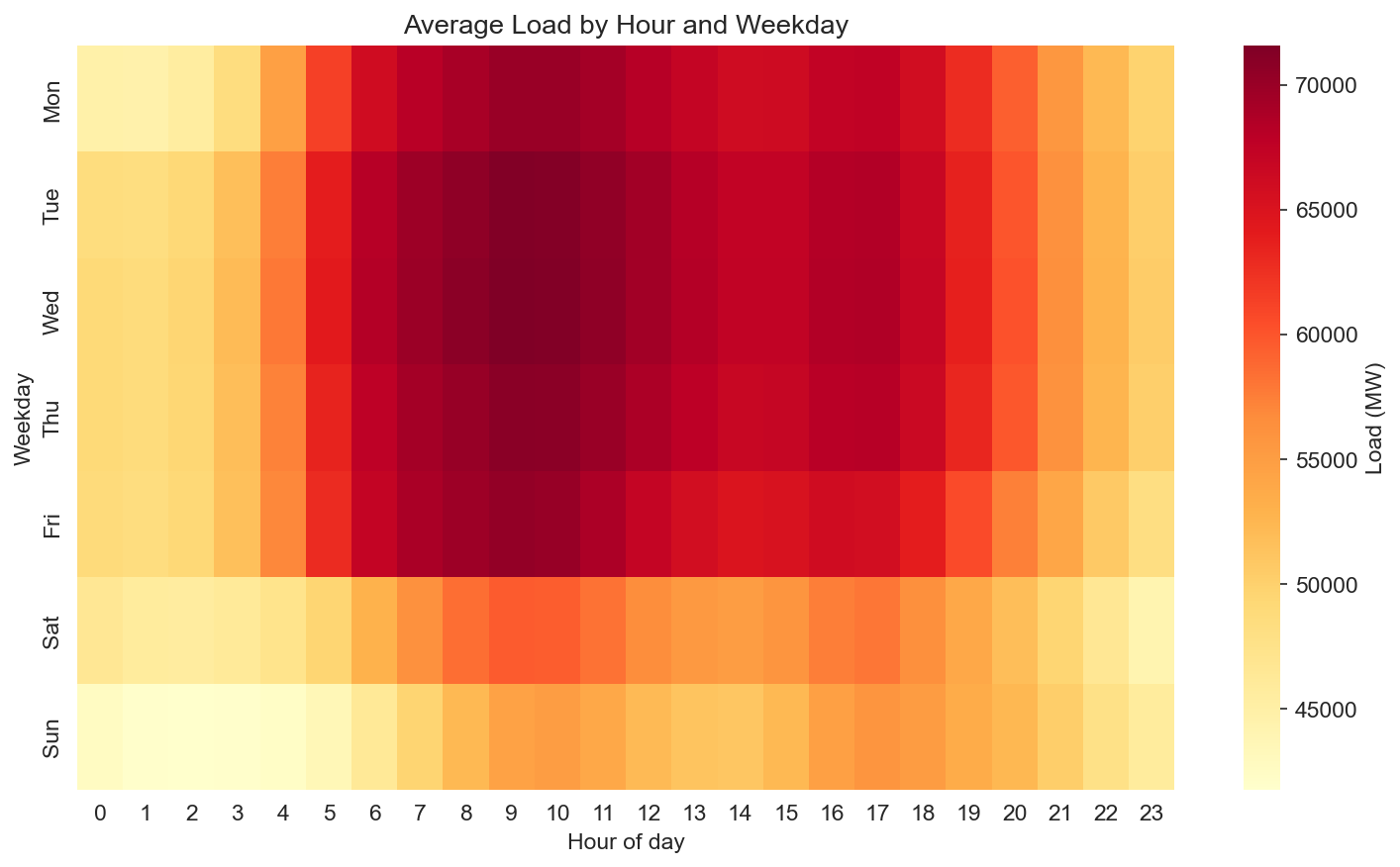 Load by hour and weekday
