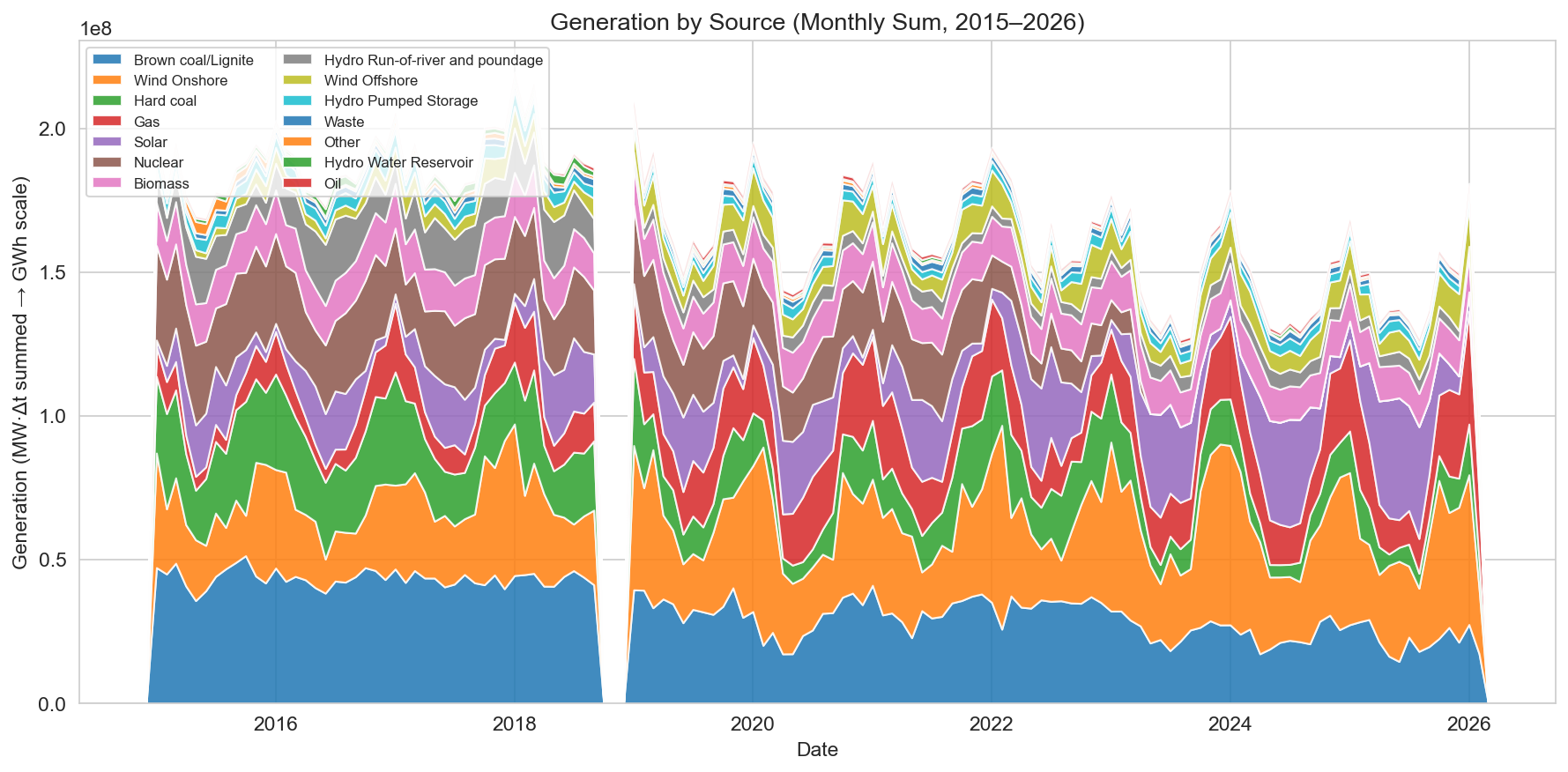 Generation stack by source (monthly)