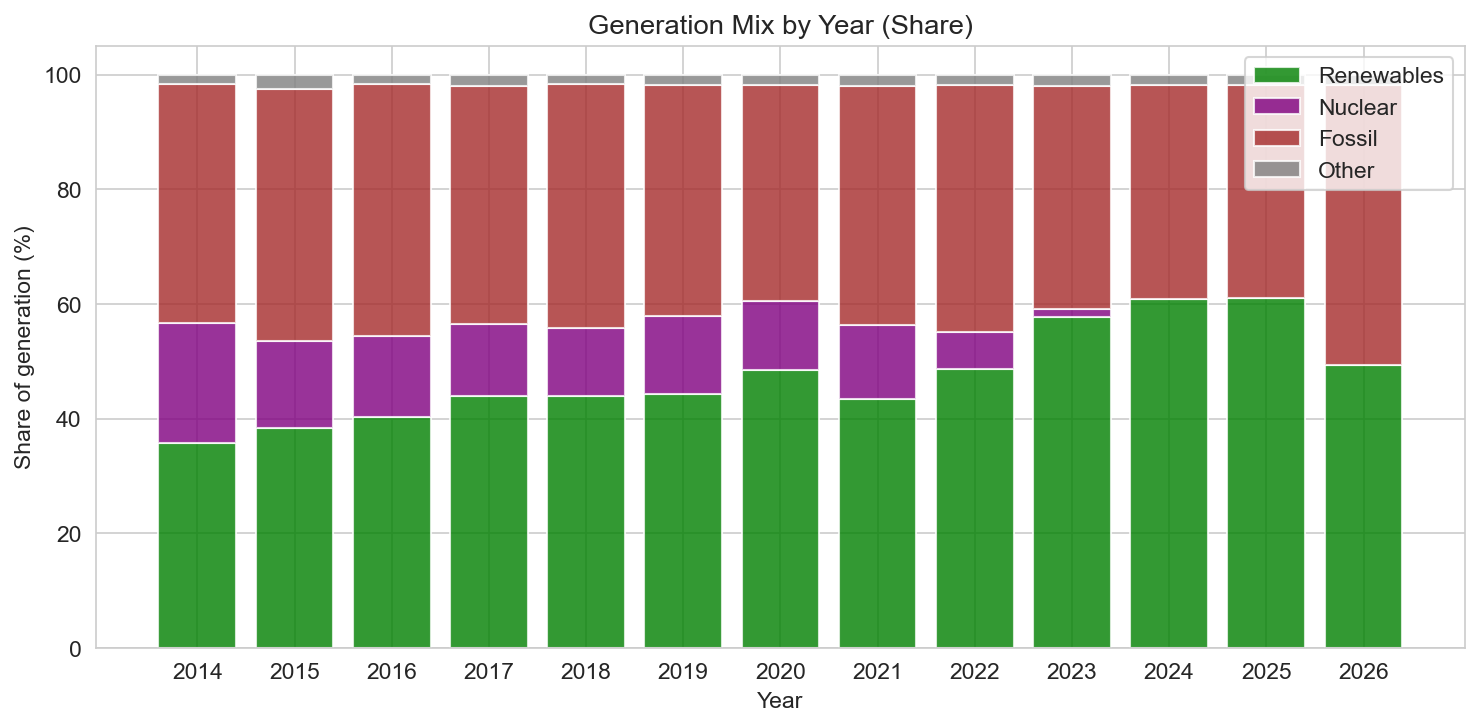 Generation share by year