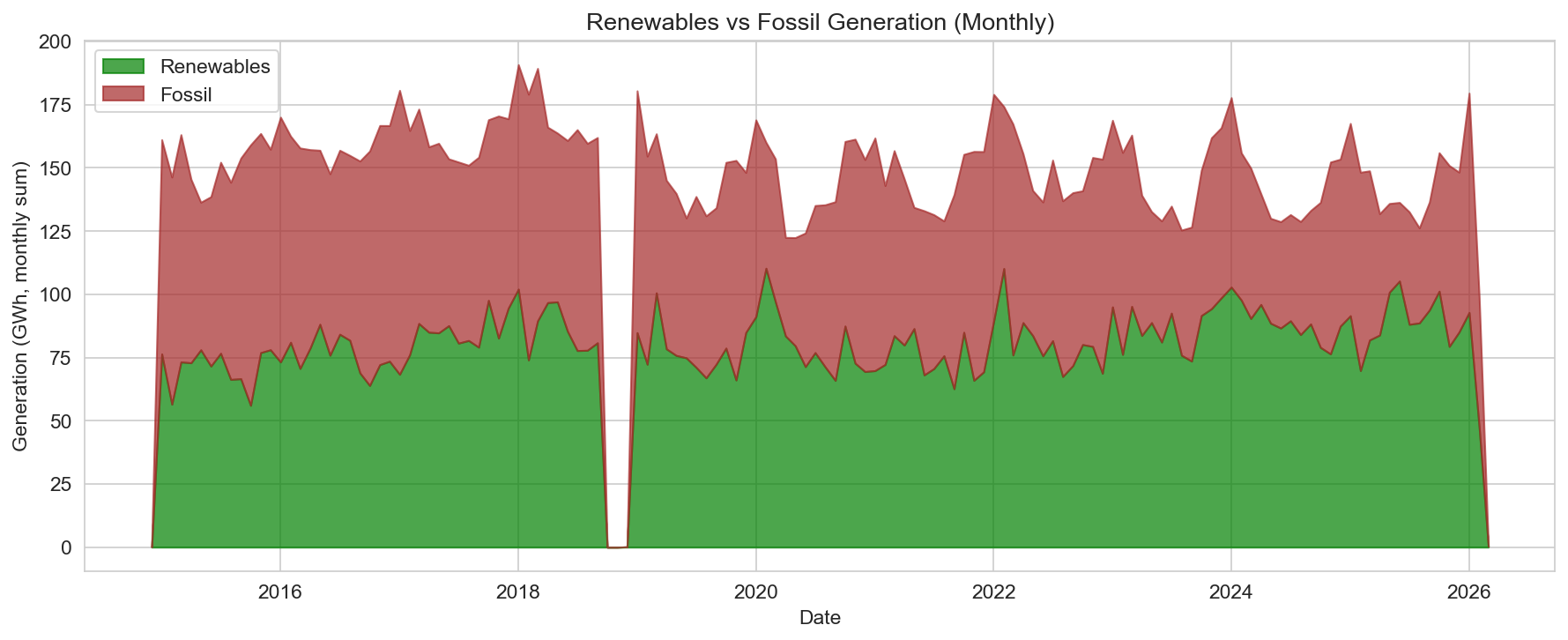 Renewables vs fossil trend