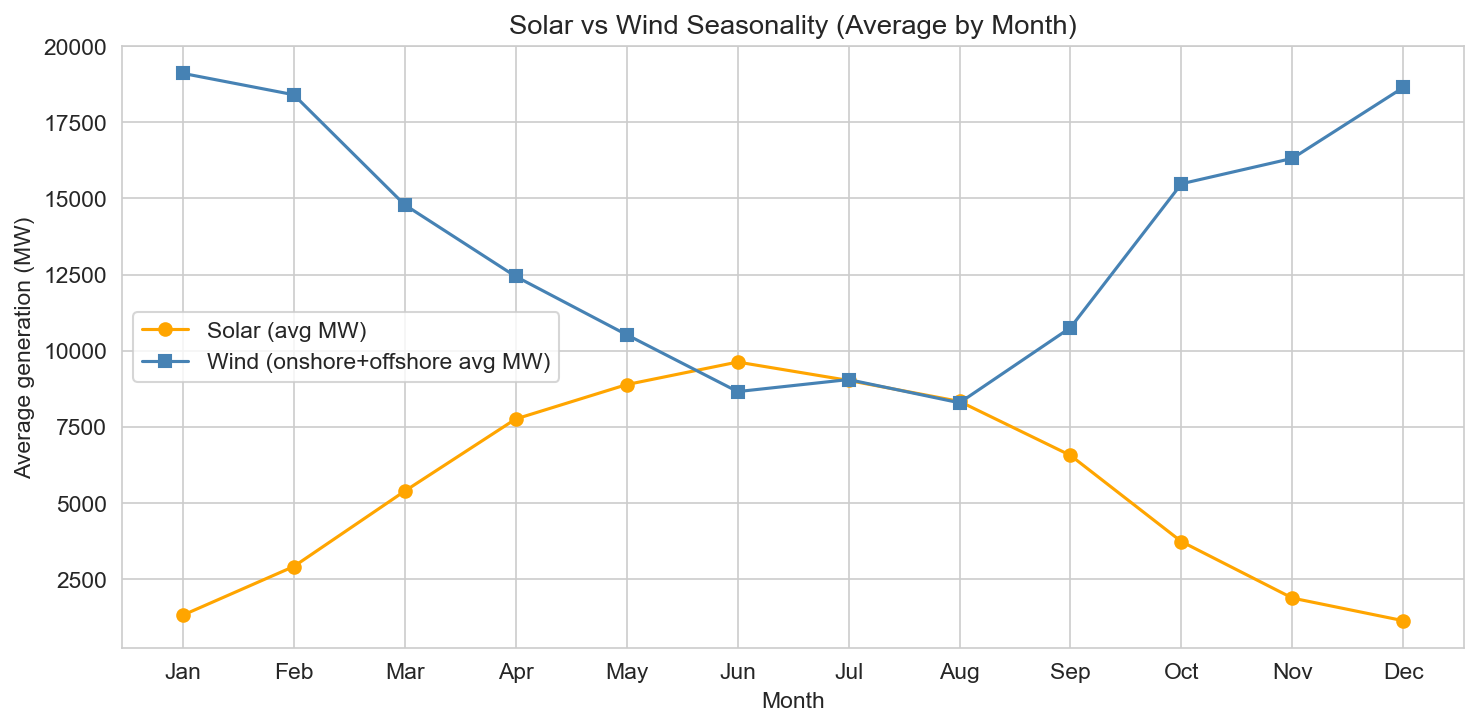 Solar vs wind seasonality