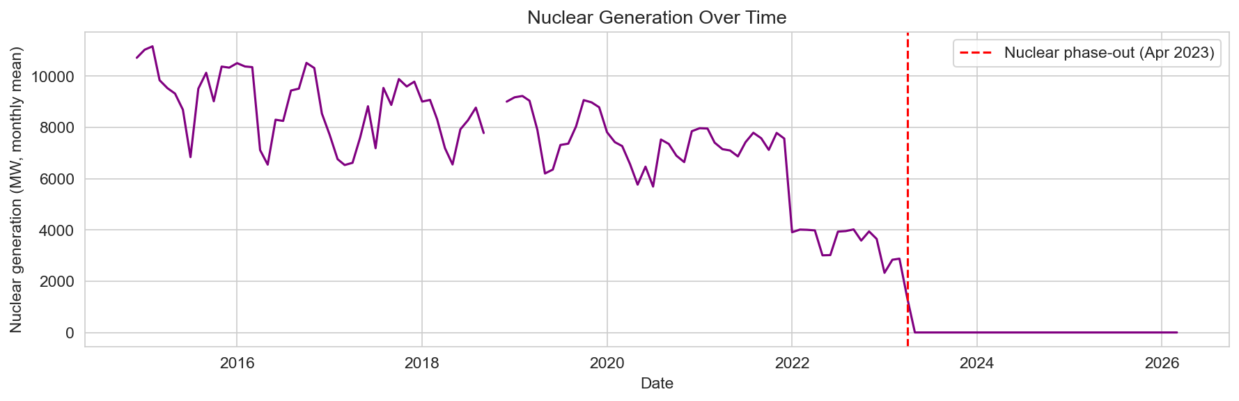 Nuclear generation and phase-out