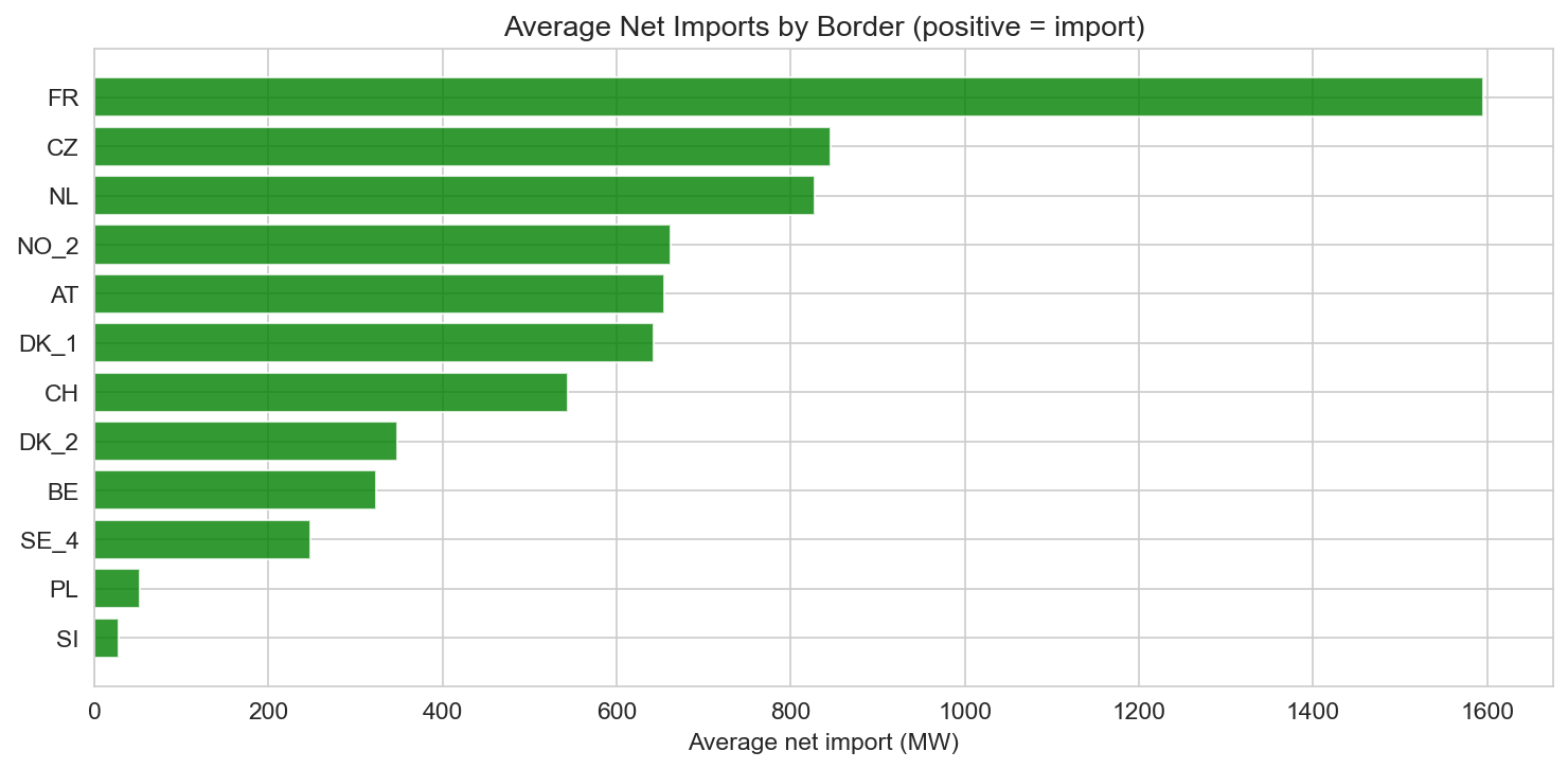 Imports by border